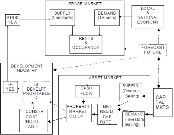 Figure 1: The “Real Estate System”: Interaction of the Space Market, Asset Market &amp; Development  Industry (source: Geltner et al., 2010) 