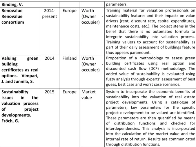 Table 4 : Sample of projects on the integration of sustainability into financial valuation (completed from a 