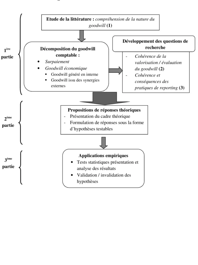 Figure 1 - Articulation de la recherche 