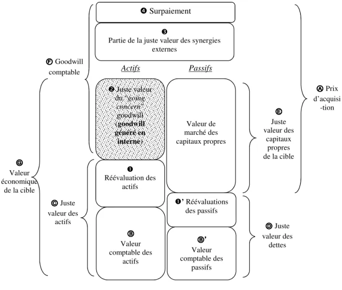 Figure 2 - Décomposition du prix d’acquisition 