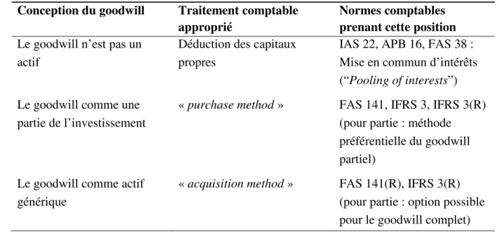 Tableau 1 - Récapitulatif des conceptions et traitements du goodwill comptable 