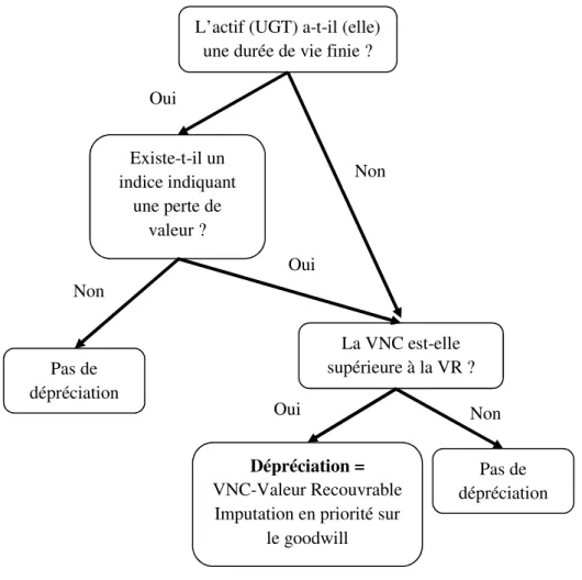 Figure 4 - Méthodologie de dépréciation selon IAS 36