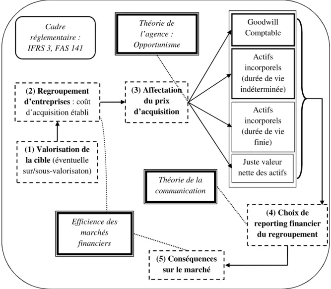 Figure 5 - Phases du processus d’affectation du prix d’acquisition   et de reconnaissance initiale du goodwill 