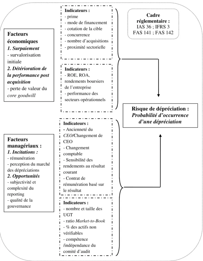 Figure 6 - Modélisation des facteurs de suivi de valeur du goodwill 
