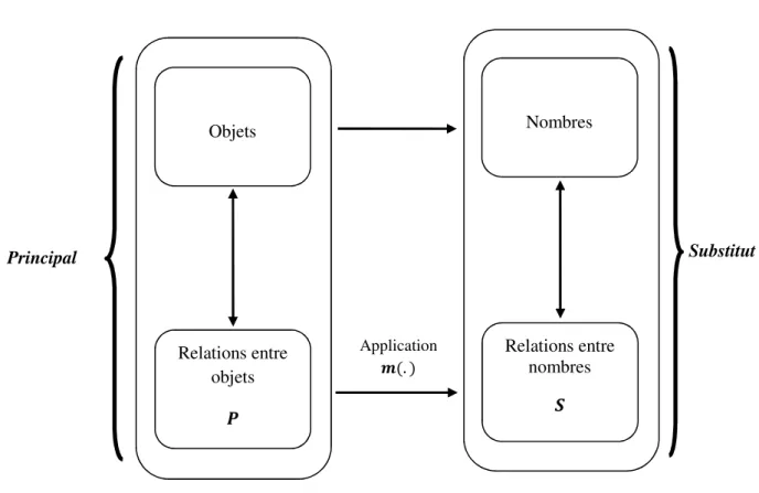 Figure 7 - Le processus de mesure (Ijiri, 1967)  