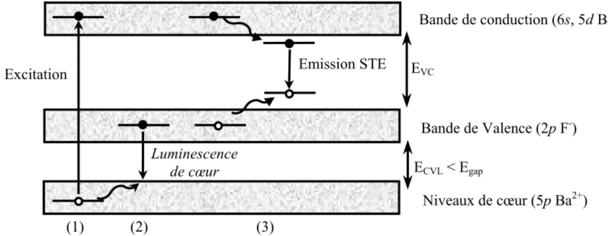 Figure I 5 : Schéma de la luminescence de cœur observée pour BaF 2 . (1) Excitation du matériau et
