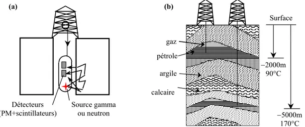 Figure I 15 : Principe de l’exploration géophysique (a) exemple de sonde, (b) coupe de l’écorce terrestre autour d’un gisement d’hydrocarbures.