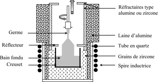 Figure II 3 : Schéma de principe d’un tirage Czochralski de silicates de lutécium.