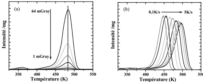 Figure II 19 : Courbes de thermoluminescence d’un cristal de Lu 2 Si 2 O 7 :Ce 3+  : (a) pour différentes doses