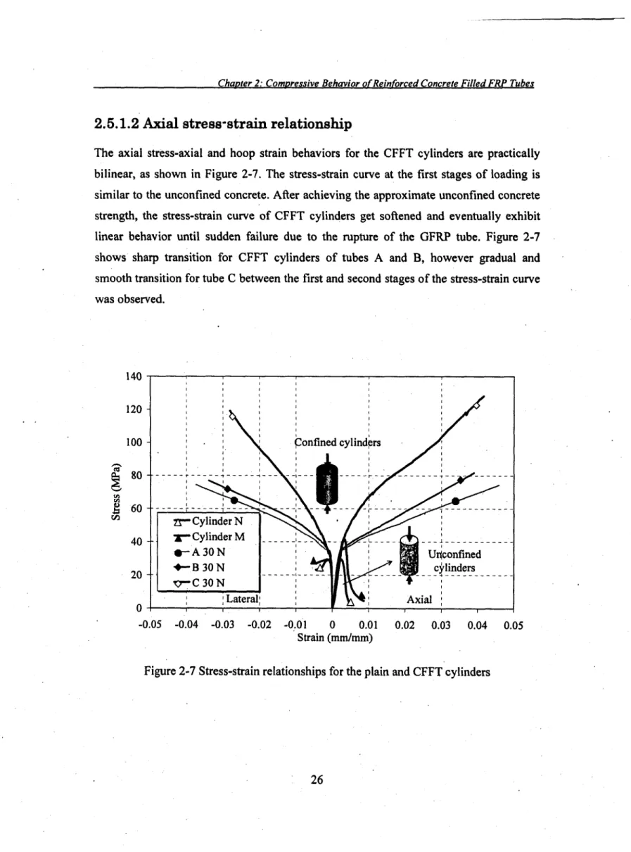 Figure 2-7 Stress-strain relationships for the plain and CFFT cylinders 