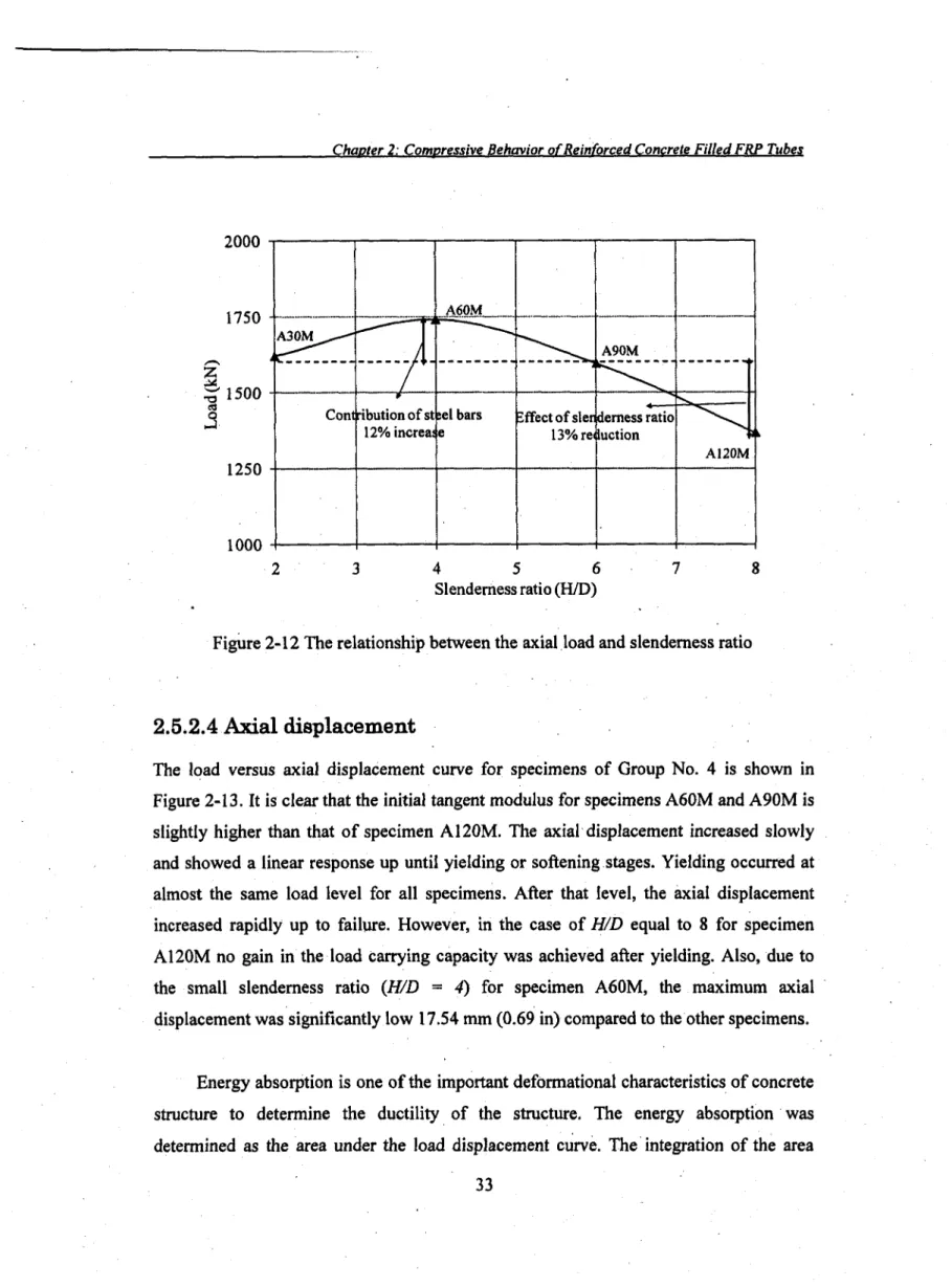 Figure 2-12 The relationship between the axial load and slenderness ratio 