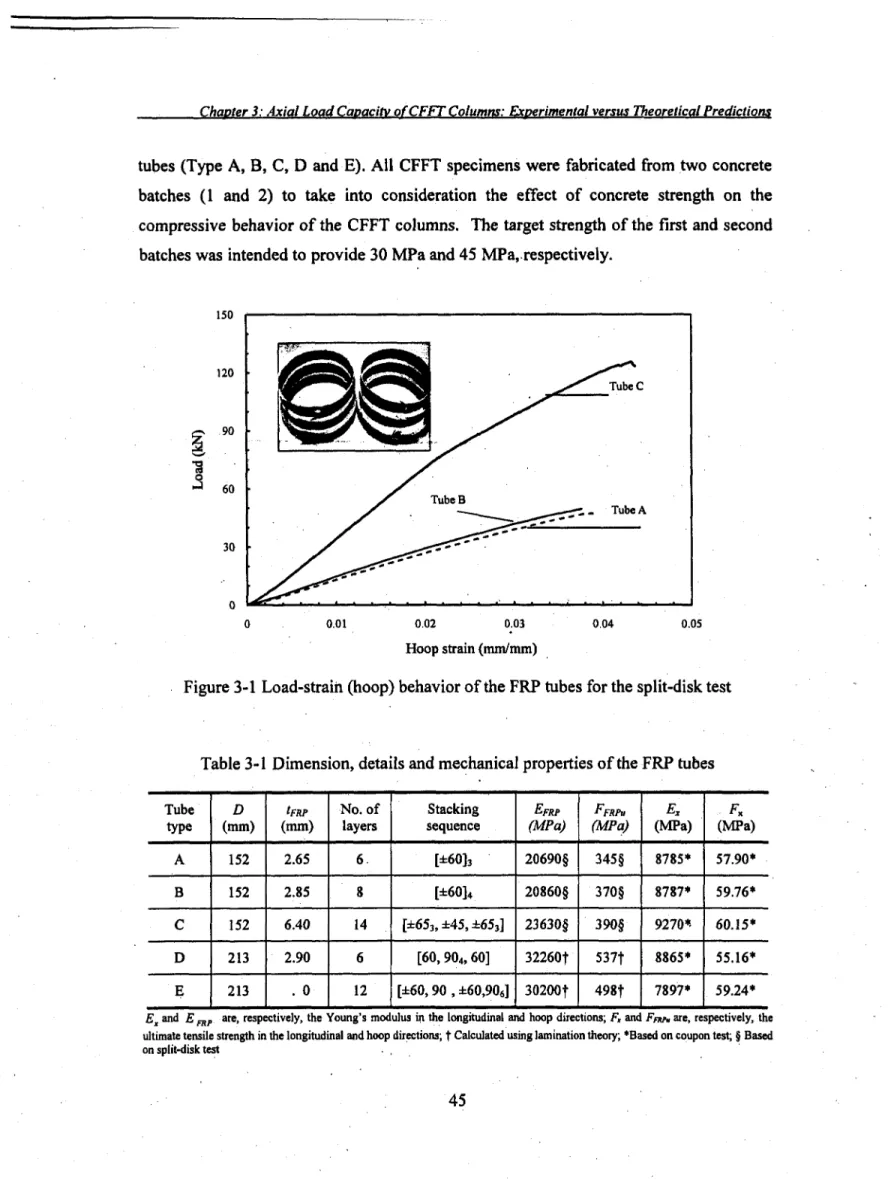 Figure 3-1 Load-strain (hoop) behavior of the FRP tubes for the split-disk test 