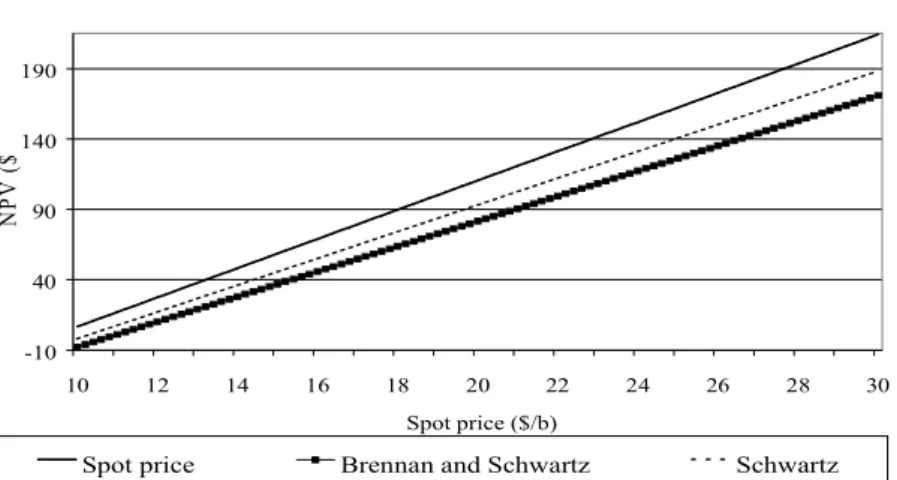 Figure 1. Net present value as a function of the spot price 