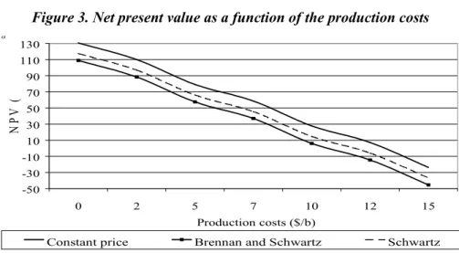 Figure 3. Net present value as a function of the production costs