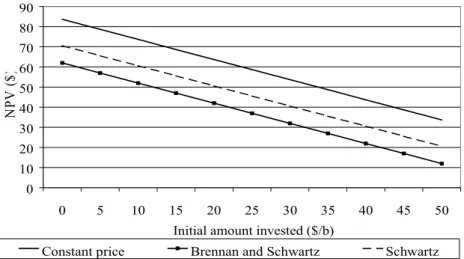 Figure 5. Net present value as a function of the discount rate