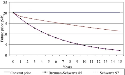 Figure 7. Term structures of prices, with S = 20$/b, r = 11%, and C = 0,07. 