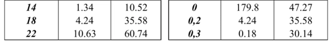 Table 2. Option value as a function of the speed of adjustment