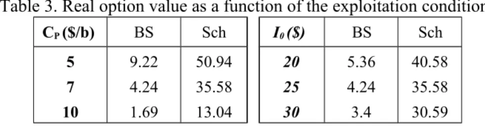Table 3. Real option value as a function of the exploitation conditions C P  ($/b)  BS Sch I 0  ($)  BS Sch 5 7 10 9.224.241.69 50.9435.5813.04 202530 5.364.243.4 40.5835.5830.59 S =18 $ ; I 0  =25$ ;C=0.2 ;  r = 5% ;   = 0.1 ;  = 2 ;  S  = 0.3 ;   C  