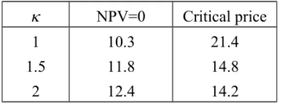 Table 6. Schwartz’s model, critical price as a function of the speed of adjustment
