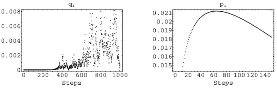 Figure 1: Left: Conditional default probabilities q i for 1000 time steps. Right: Conditional proba-