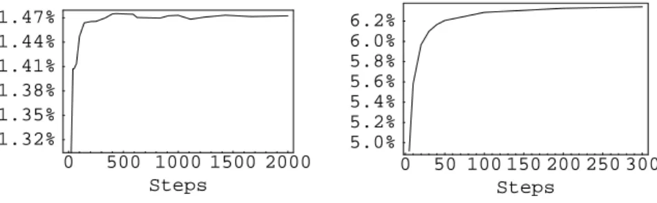 Figure 2: Impact of the number of steps (n) on the value of the sum P n