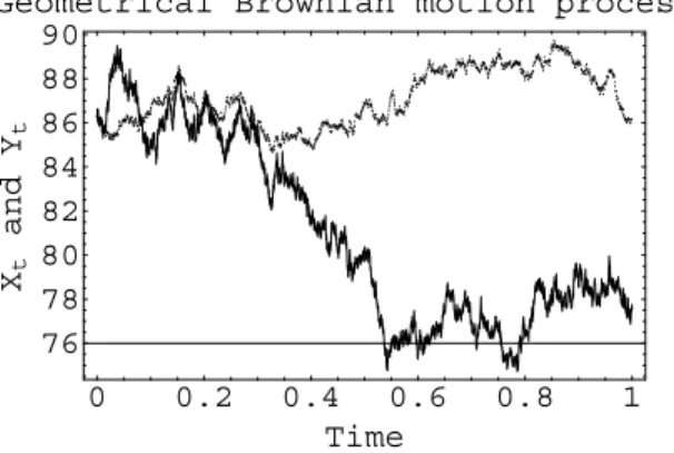 Figure 3: A realization of the process Y (solid path) and X (dashed path) up to the current time t = 1.