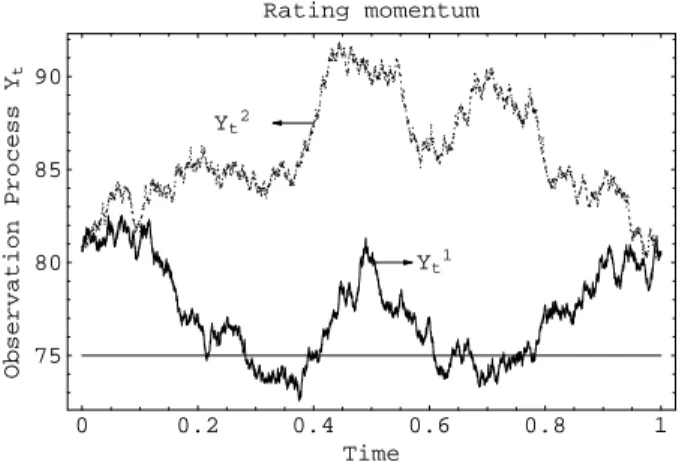 Figure 5: The conditional default probabilities depend on the entire path of the observation process.