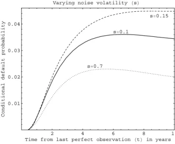 Figure 7: Impact of the variables t and s on the process P (τ ≤ t|F t ), with t ∈ [0, 10] years.