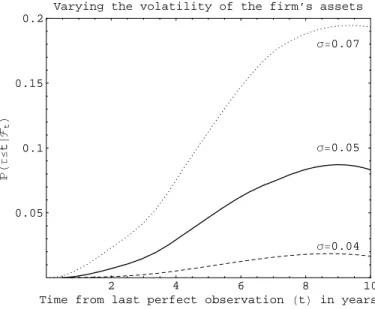 Figure 8: Impact of the volatility of assets σ on the process P (τ ≤ t|F t ), with t ∈ [0, 10] years.