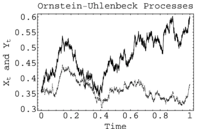 Figure 10: A realization of the process Y (solid path) and X (dashed path) up to the current time t = 1.