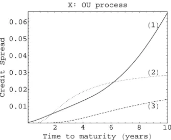 Figure 11: Credit spreads generated by our model: (1) market spreads with imperfect observation; (2) spreads computed with insider information versus (3) spreads with structural modeling.