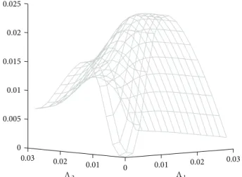 Figure 4: We illustrate here the dependence of � Λ (� 0 , � 0 ) as a function of Λ; this allows for inding the optimal (Λ ∗ 1 = 122 bps, Λ ∗