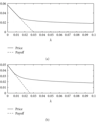 Figure 5: Loan value as a function of the intensity. (a) Regime � = � 1 ; (b) regime � = � 2 