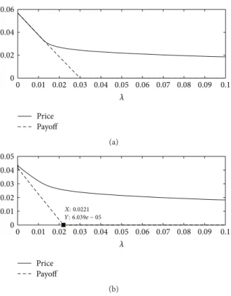 Figure 7: We illustrate here the dependence of � Λ (� 0 , � 0 ) as a function of the exercise boundary Λ; this allows to ind the optimal ( Λ ∗ 1 = 121 bps, Λ ∗ 2 = 0) that maximizes the option price.