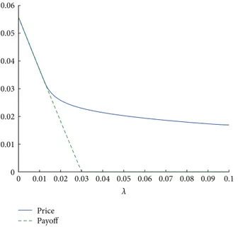 Figure 3: Prepayment option price �(�) (solid line) and payof �(�) (dashed line) as a function of the intensity �