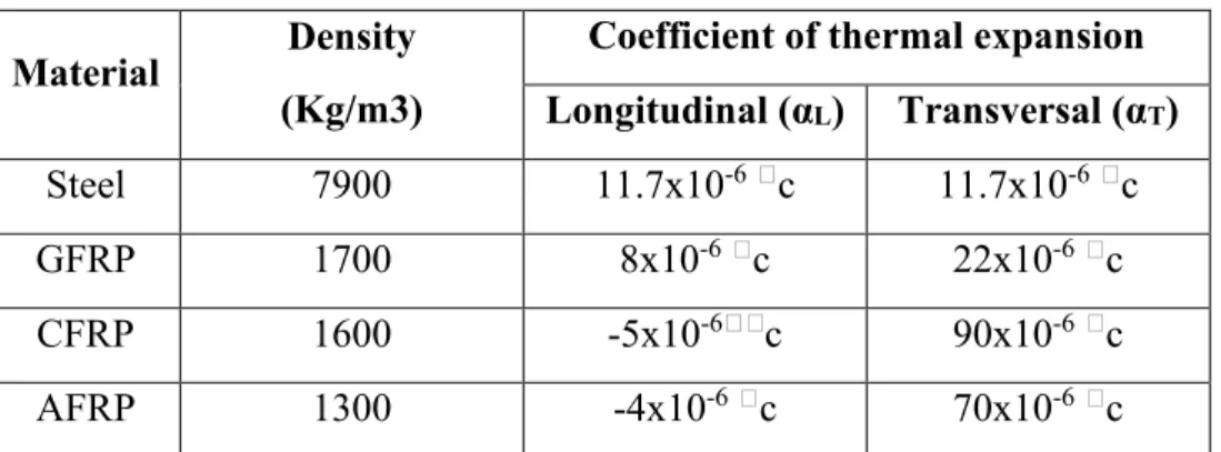 Table 2-2: The average physical properties for the reinforcing bars*  Material  Density 