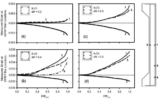 Figure 2.5– Measured strain at selected GFRP bars (Tikka et al. 2013) 