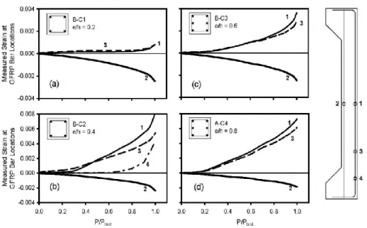 Figure 2.5– Measured strain at selected GFRP bars (Tikka et al. 2013) 
