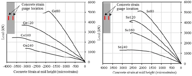 Figure 4-8 – Load versus concrete strain on the compression side.  4.8.4. Longitudinal GFRP-bar strain profiles: 