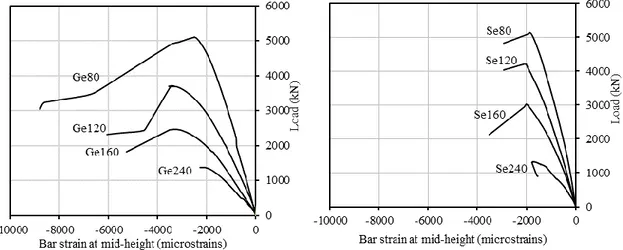 Figure 4-9 – Load versus outermost compressive bar strain at mid-height for GFRP  and steel bars