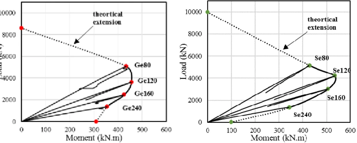 Figure 4-11 – Experimental results for GFRP and steel reinforced columns series. 