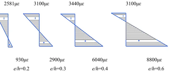 Figure 4-12 – Strain profile at peak load for G series under different eccentricities