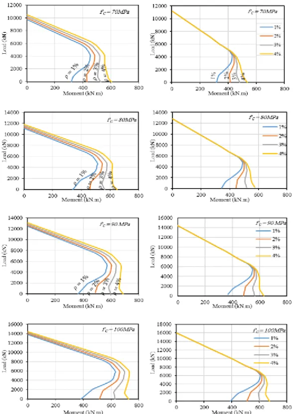Figure 4-15 – Theoretical interaction diagram for square section (400×400) (a) considering  te contribution of GFRP bars in compression (b) ignoring the contribution of GFRP bars in  compression
