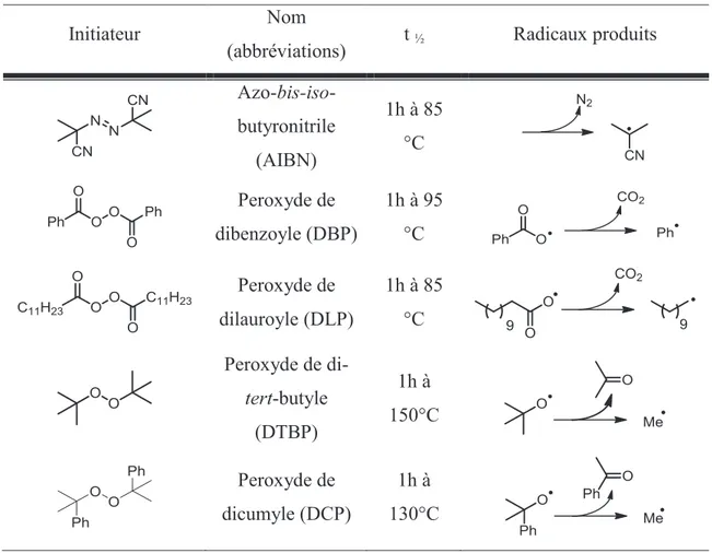 Tableau I-1 – Initiateurs thermosensibles couramment utilisées. 