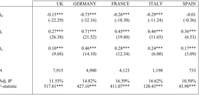 Table 3 exhibits the empirical results from the following OLS regression: 