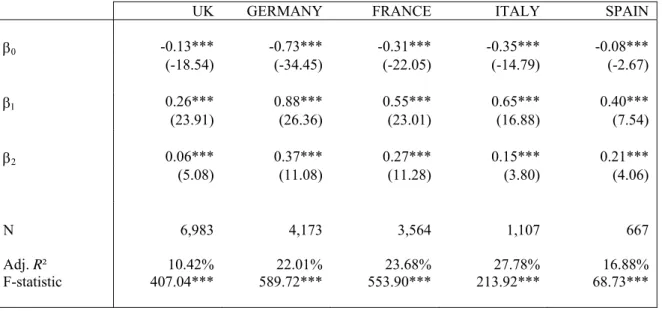 Table 4 exhibits the empirical results from the following OLS regression: 