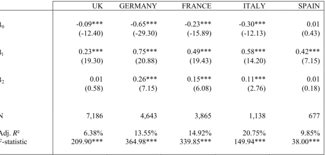 Table 5 exhibits the empirical results from the following OLS regression: 