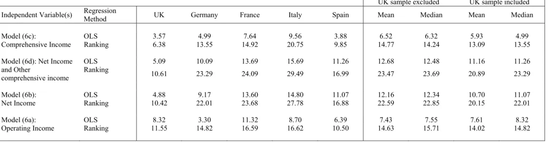 TABLE 6: Comparisons of Adjusted-R² between UK and other European Countries  