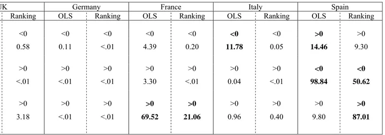 TABLE 8: Significance and Valuation-Sign of Other comprehensive incomes  