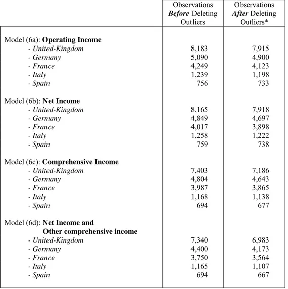 TABLE 1: Summary Income Measures and Sample Observations   Observations  Before Deleting  Outliers  Observations  After Deleting Outliers*  Model (6a): Operating Income 